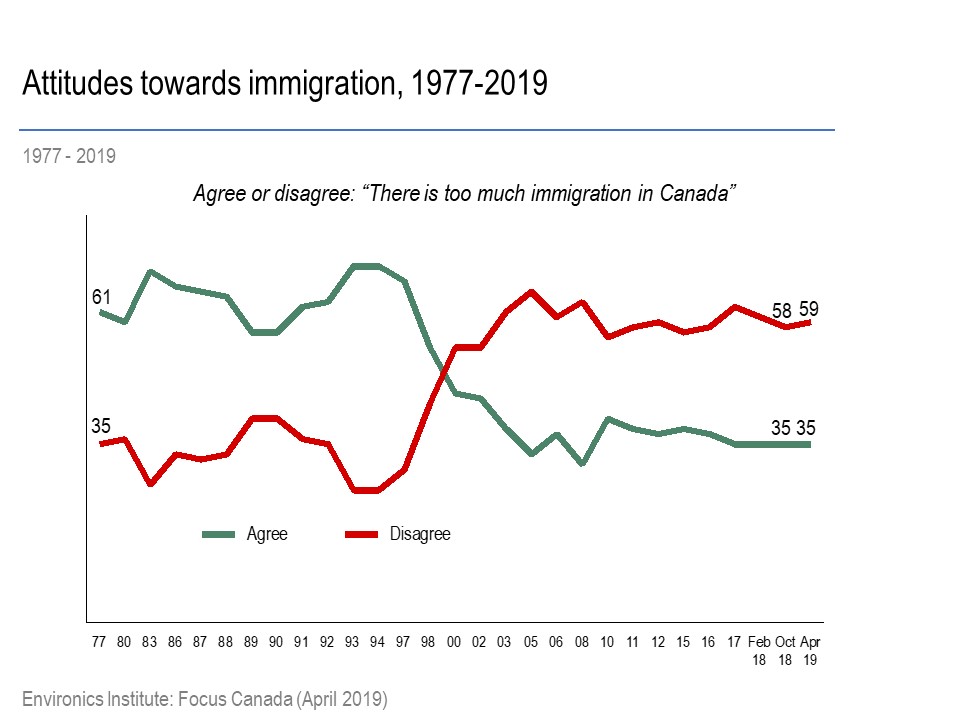 immigration chart
