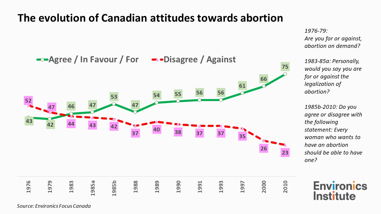 The evolution of Canadians attitudes towards abortion_2