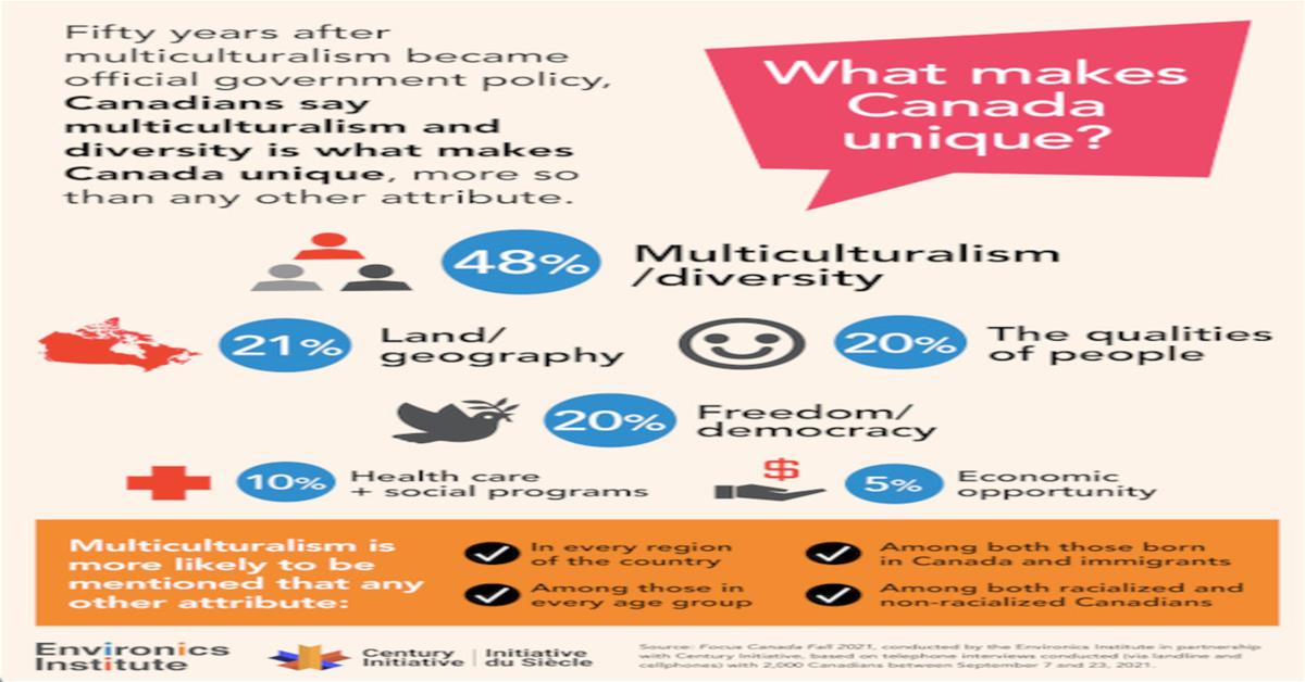Infographic about what makes Canada unique