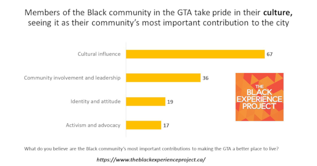 Graph about what the Members of the Black Community in the GTA take most pride in