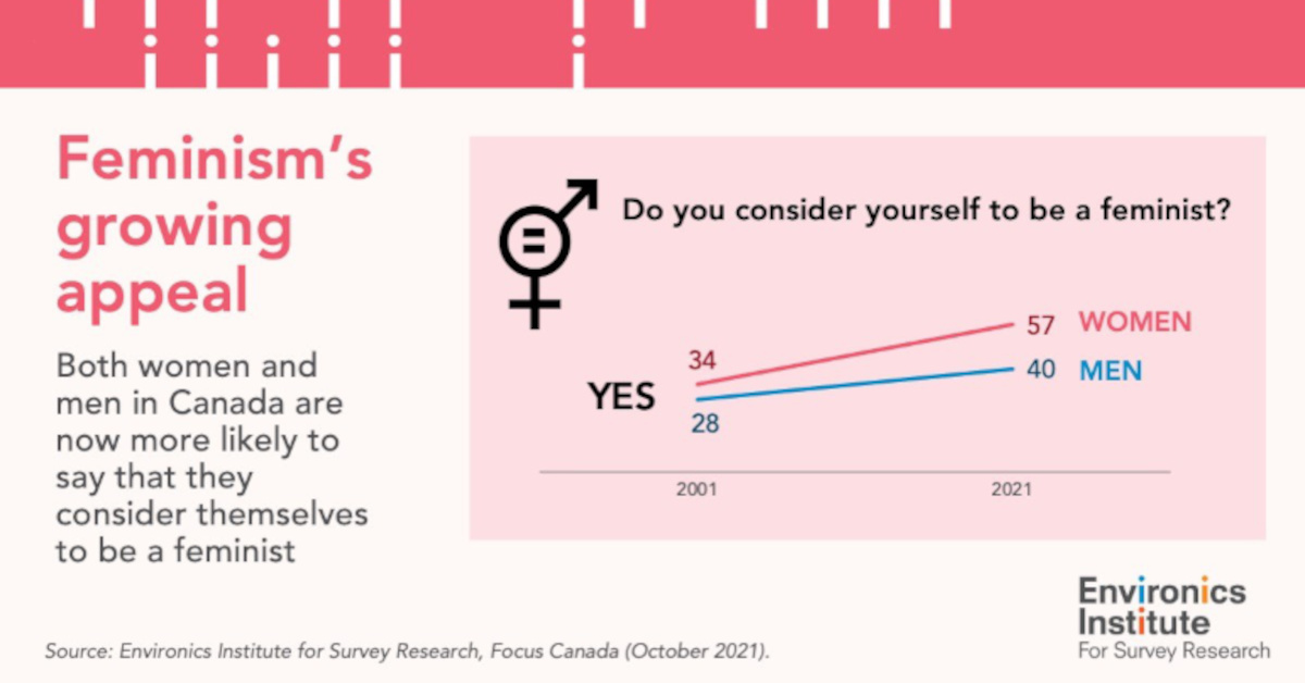 Graph about Feminism