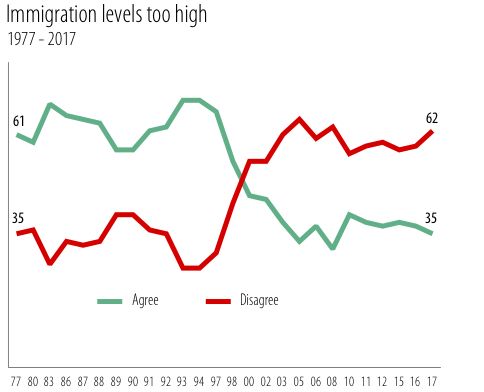 immigration too high