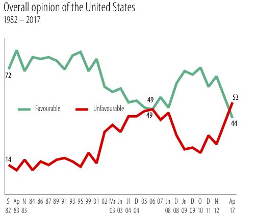 overall opinion usa